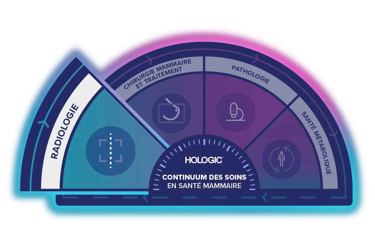 Illustration du continuum des soins en santé mammaire de Hologic avec la radiologie